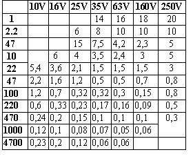 Значения ESR для различных конденсаторов